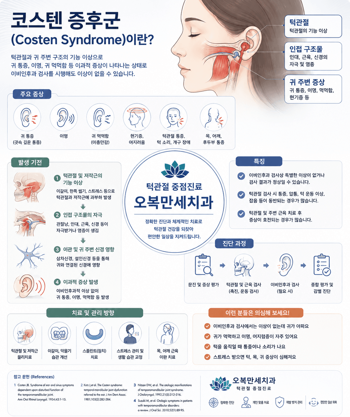 코스텐 증후군에서 보고된 귀 통증, 이명, 귀 먹먹함, 현기증, 턱관절 통증과 목·어깨 통증 및 감별 과정을 정리한 의료 인포그래픽