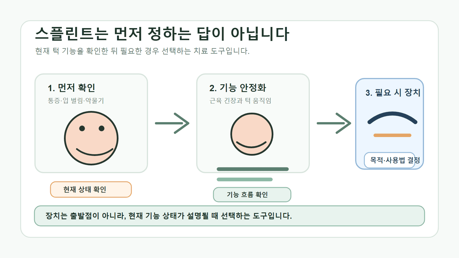 통증과 턱 움직임을 확인하고 기능을 안정시킨 뒤 필요한 경우 스플린트를 판단하는 흐름