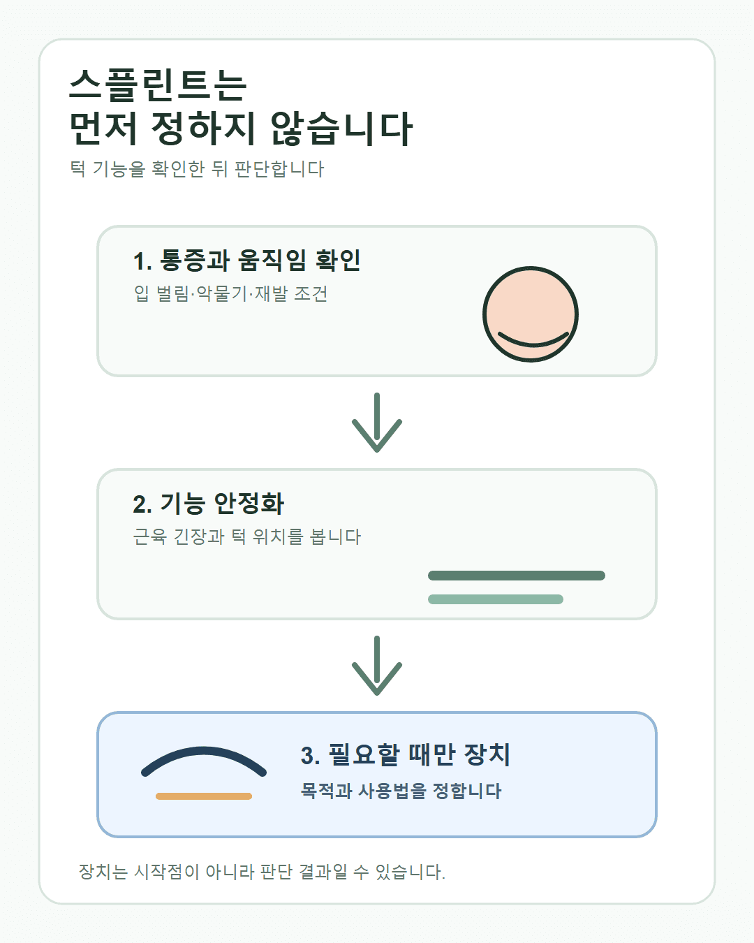 턱관절 증상과 기능을 확인한 뒤 필요한 경우 스플린트를 선택하는 판단 과정을 설명한 의료 일러스트