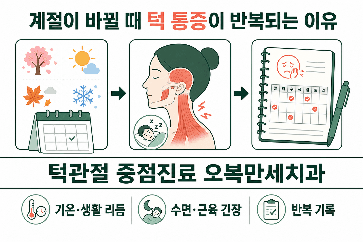 치료 뒤 좋아졌던 턱 통증이 긴 간격을 두고 왼쪽과 오른쪽에서 다르게 재발하는 상황을 설명하는 그림
