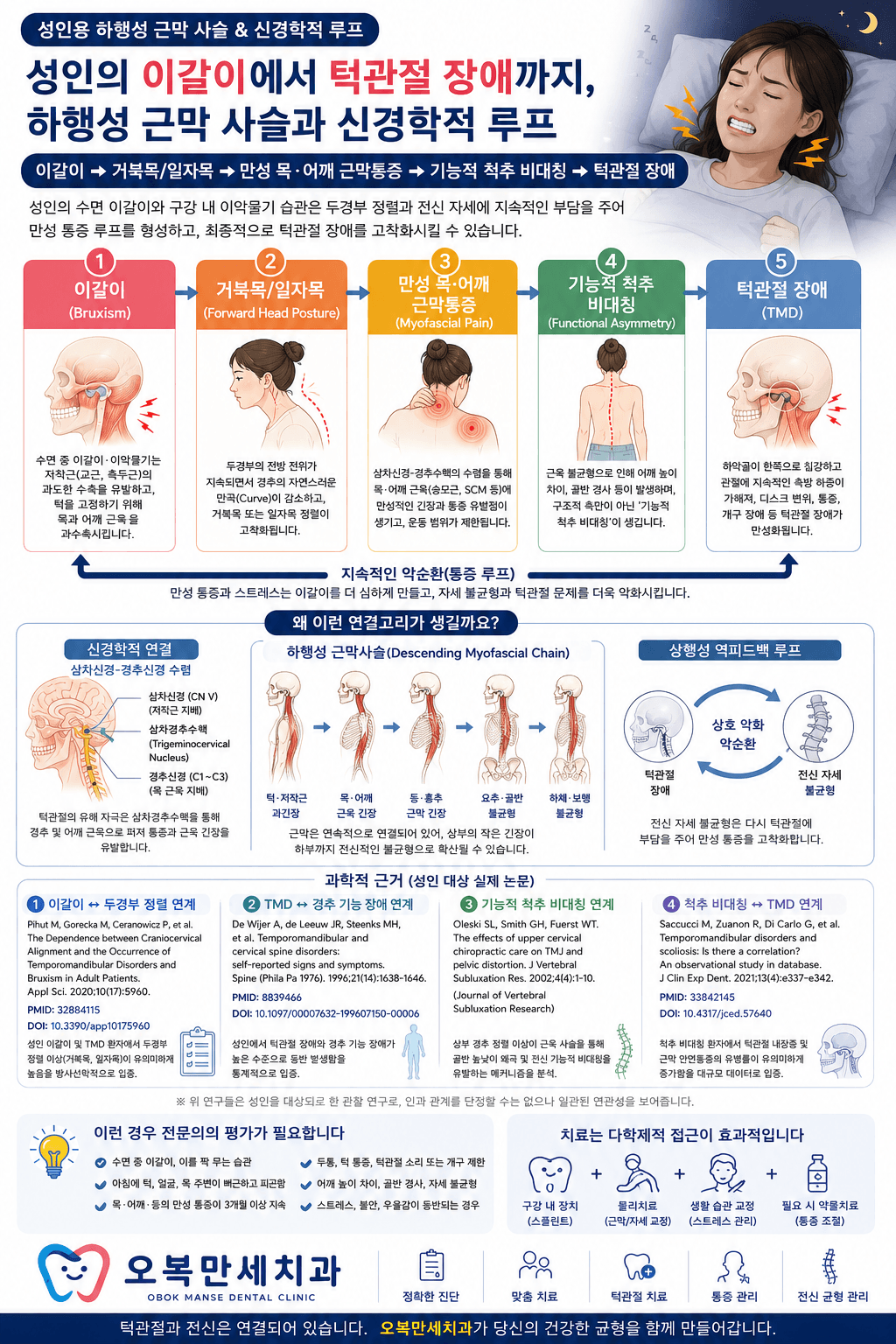성인의 이갈이와 거북목·일자목, 목·어깨 근막통증, 기능적 척추 비대칭 및 턱관절 장애가 함께 반복될 수 있는 하행성 근막 사슬을 설명한 인포그래픽