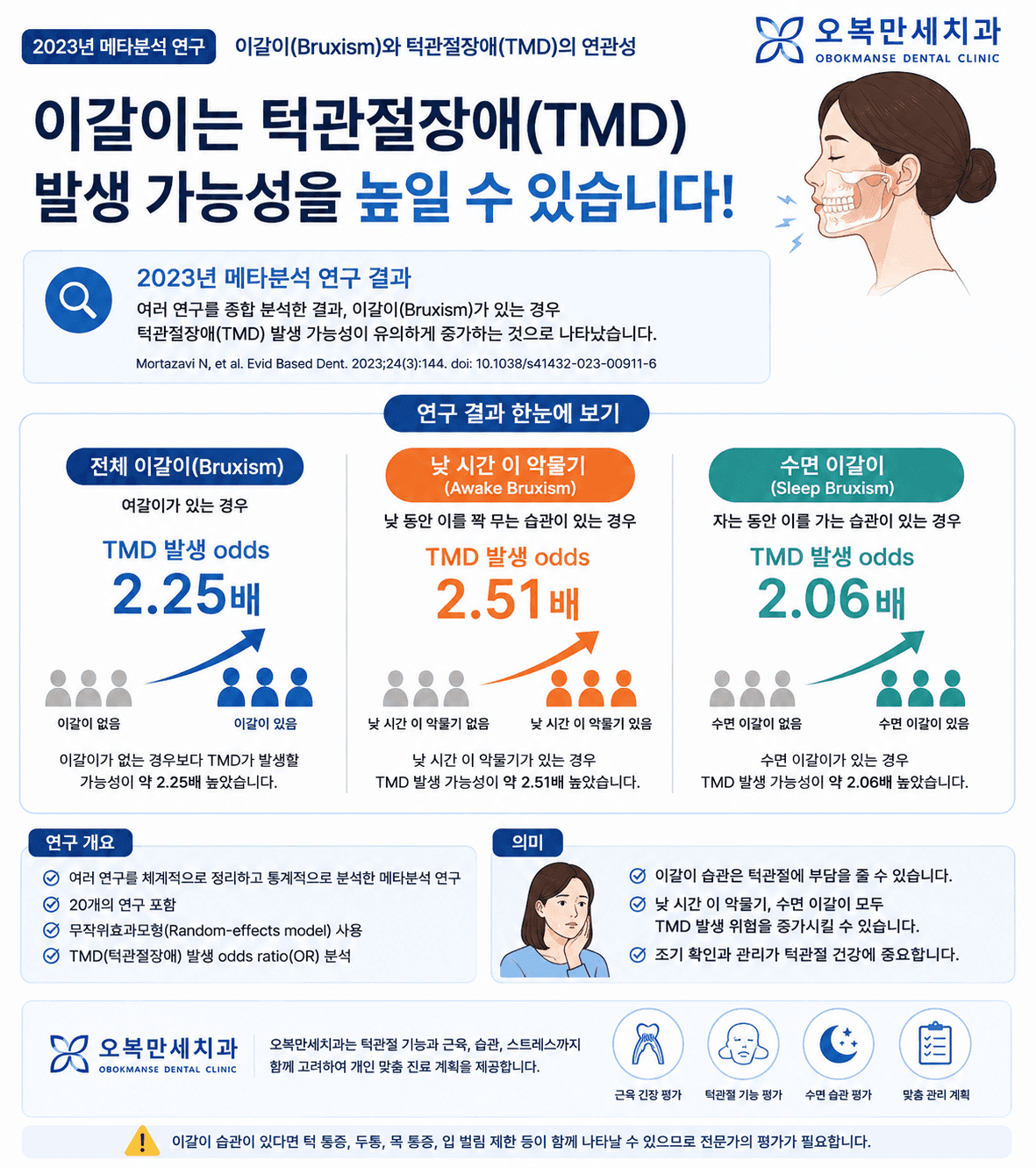 이갈이와 이 악물기, 저작근 긴장, 턱관절 기능 변화를 설명하는 인포그래픽