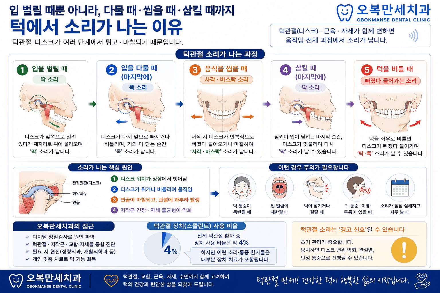 입을 벌리고 다물거나 씹을 때 나타나는 턱관절 소리와 통증의 확인 과정을 설명하는 그림