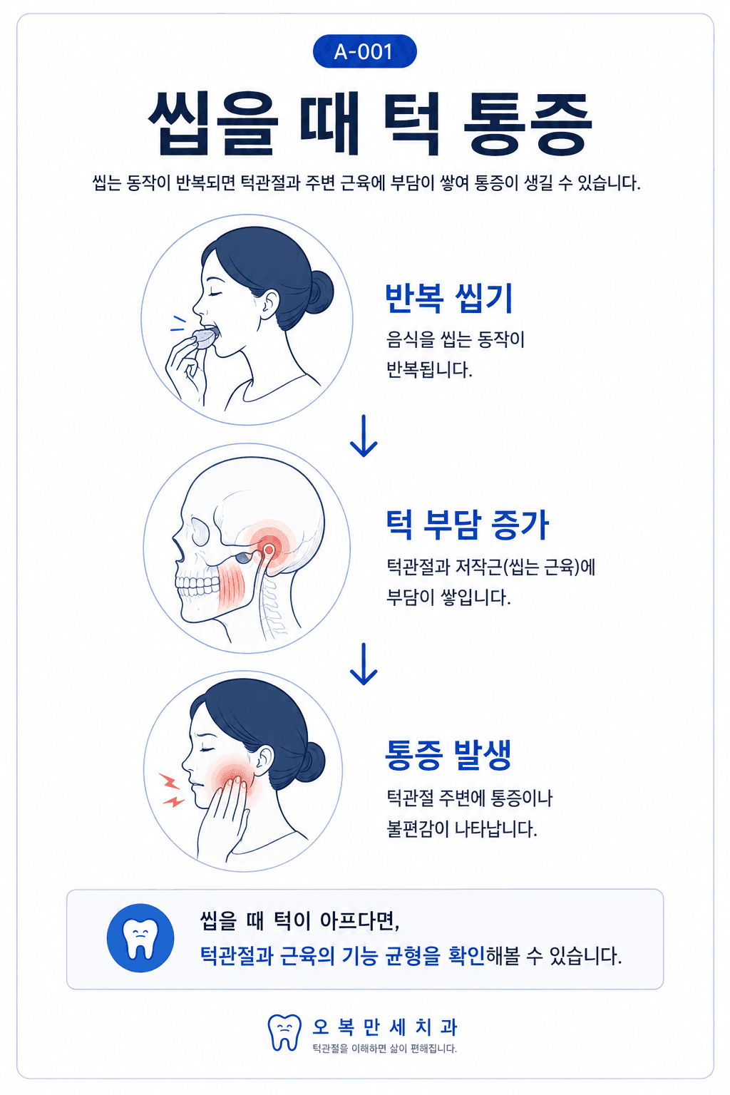 딱딱한 음식을 씹을 때 턱 통증이 나타나는 상황을 설명하는 개념 이미지