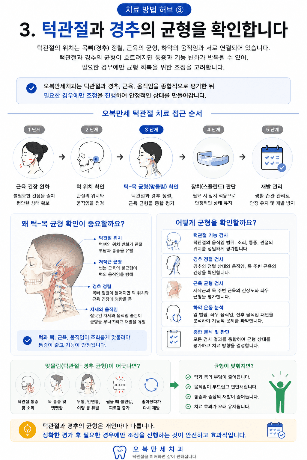 근육 긴장 완화와 턱 위치, 턱과 목 균형, 장치 필요 여부를 순서대로 확인하는 오복만세치과 치료 흐름