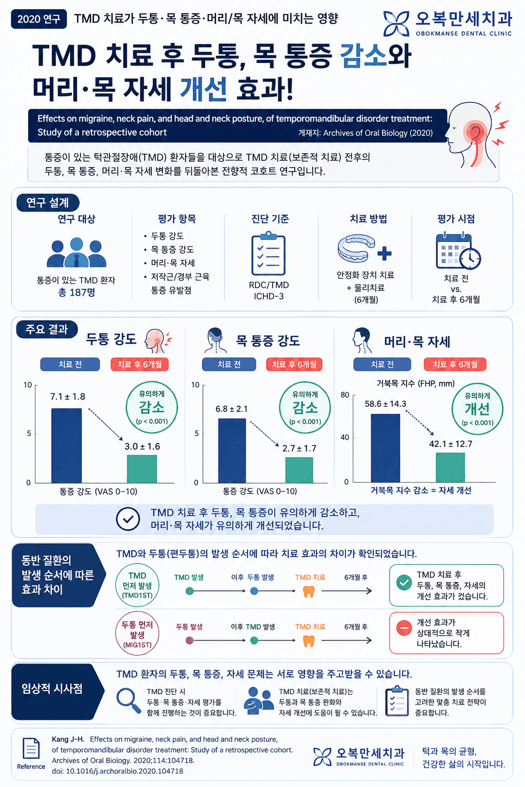 목과 자세 변화가 턱관절 증상과 연결될 수 있음을 설명하는 인포그래픽