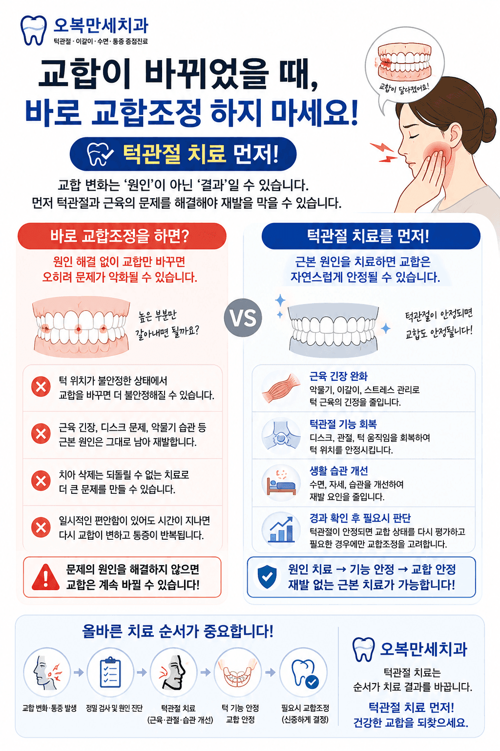 교합이 갑자기 달라졌을 때 치아를 바로 삭제하지 않고 턱관절과 근육을 먼저 평가하는 순서 도해