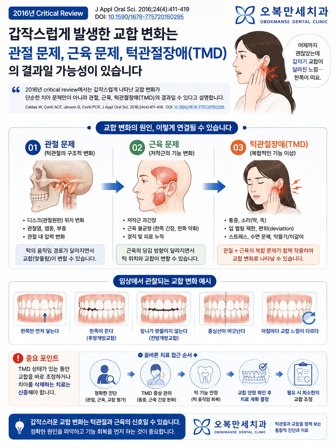턱 위치와 근육 긴장 및 치아 접촉의 동적 관계를 설명한 이미지