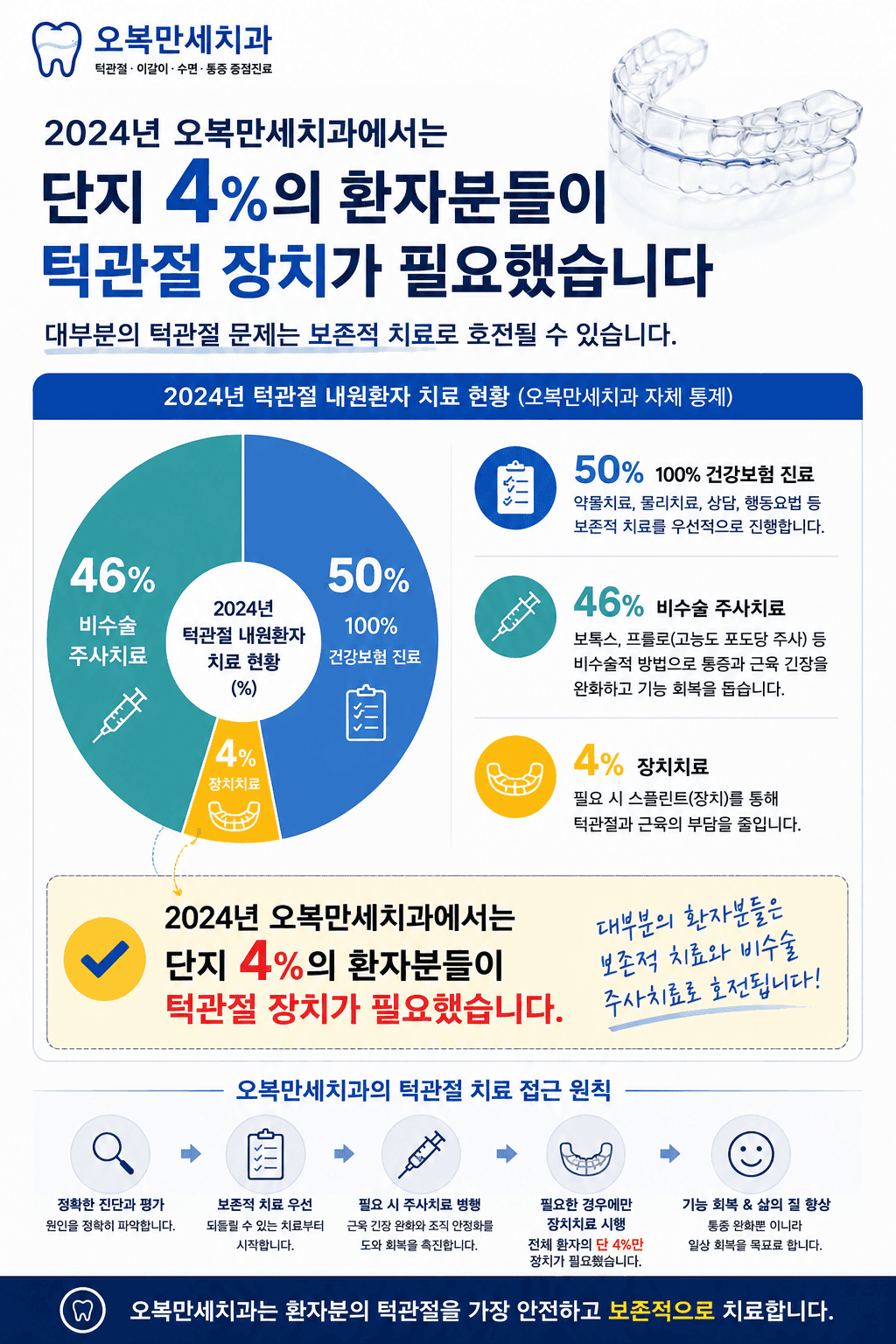 폐쇄성 수면무호흡증에서 사용하는 구강 내 장치의 역할을 설명하는 이미지