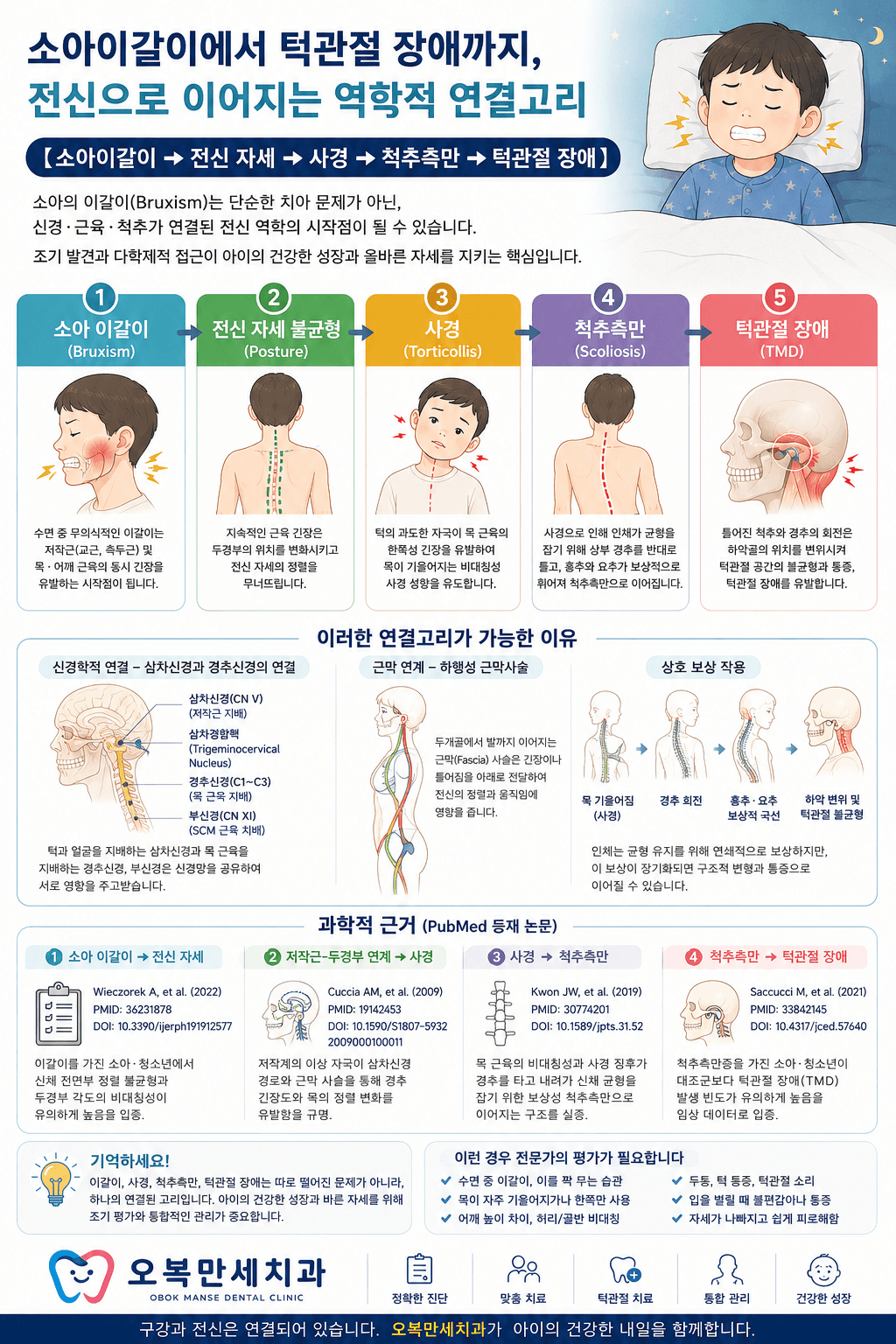 소아 이갈이에서 전신 자세, 사경, 척추측만, 턱관절 장애로 이어질 수 있는 연결고리를 설명하는 인포그래픽