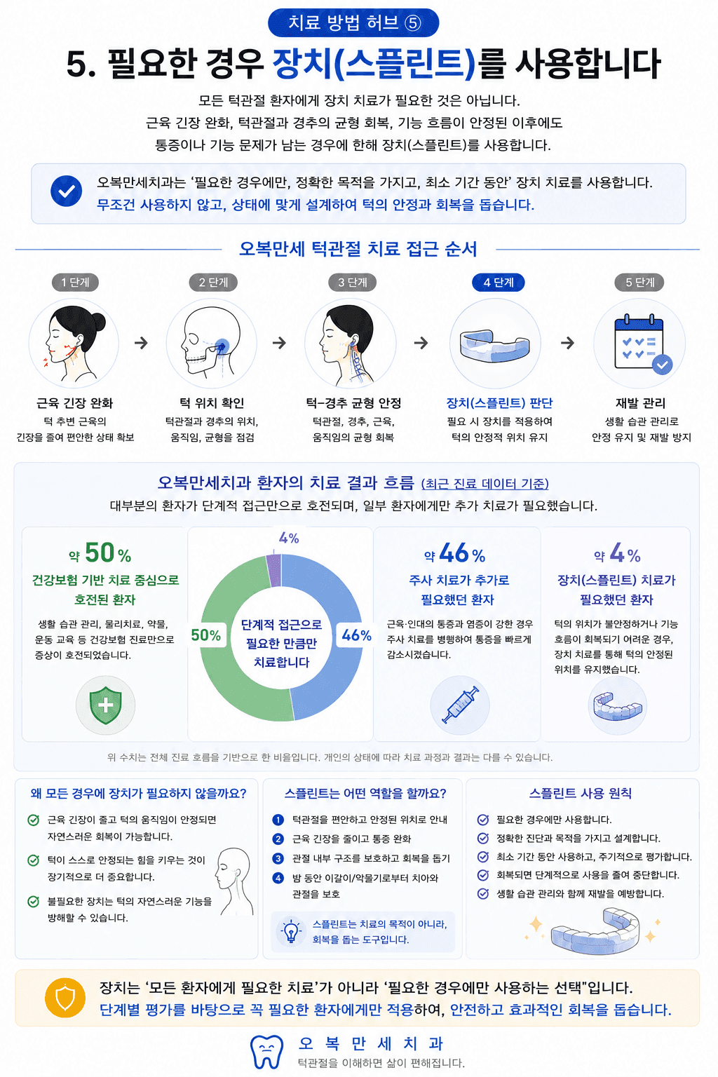 증상 기간과 턱 위치 및 수면 중 악물기 가능성을 평가해 턱관절 구강 내 장치 사용 여부를 결정하는 설명 그림