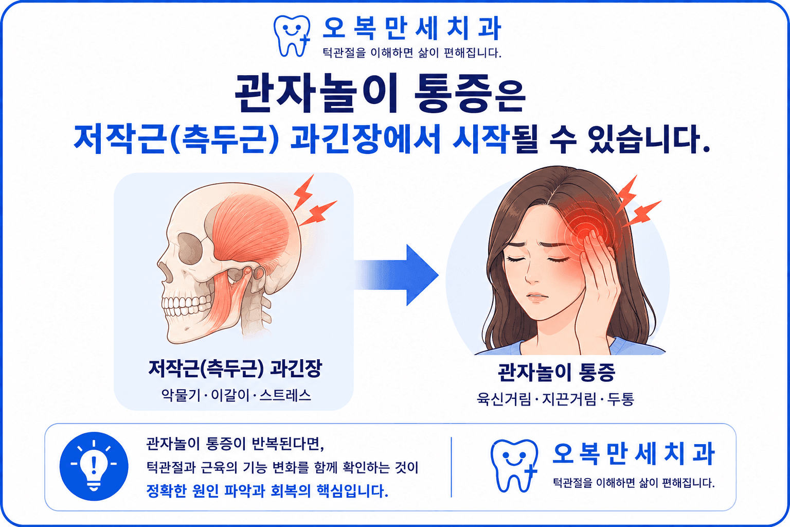 측두근과 교근의 긴장 및 관자놀이 두통을 설명하는 의료 그림