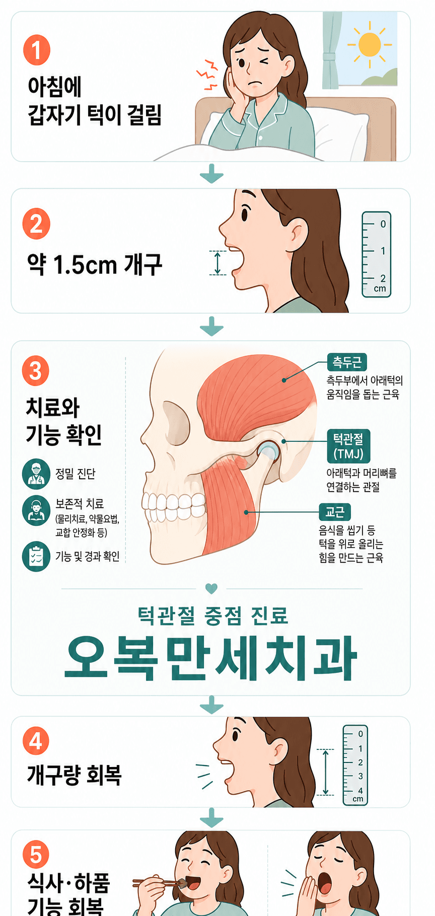 아침의 갑작스러운 턱 걸림과 약 1.5센티미터 개구 제한에서 치료 후 식사와 하품 기능을 회복하는 흐름을 설명한 오복만세치과 일러스트