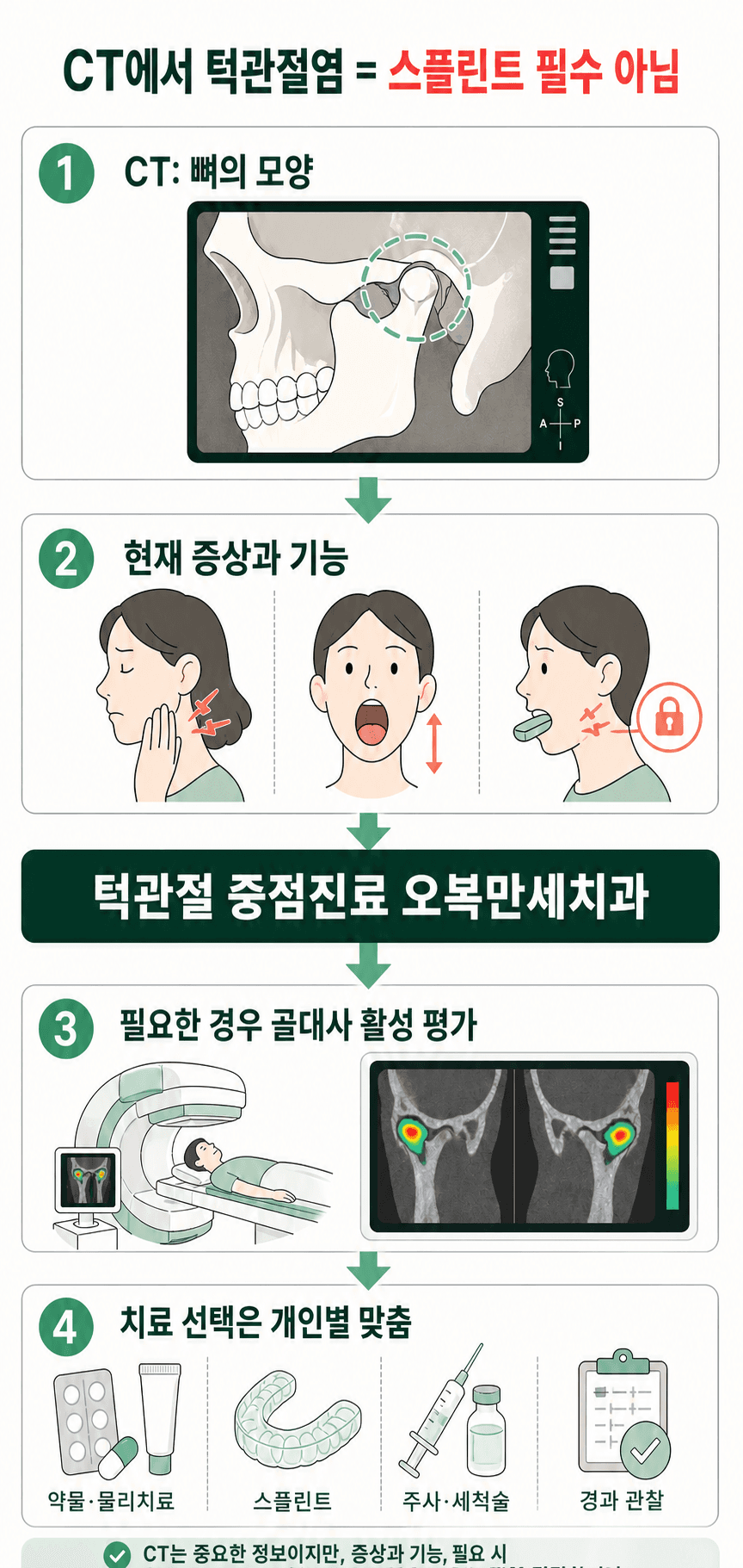 CT의 턱관절 뼈 모양과 현재 증상·기능, 필요 시 골대사 활성 평가를 거쳐 스플린트 등 치료를 선택하는 순서를 설명한 그림