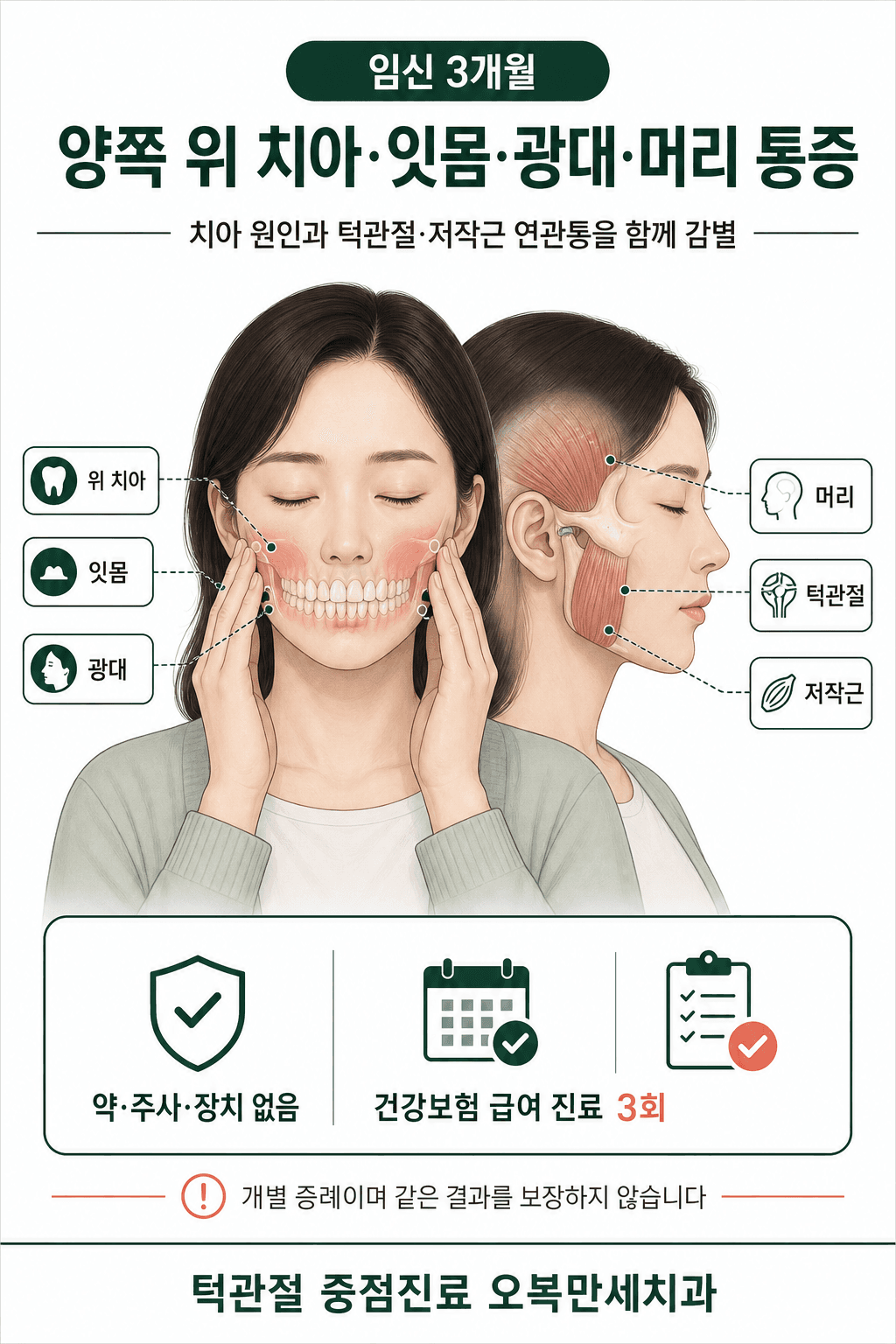 임신 3개월에 양쪽 위 치아와 잇몸, 광대, 머리 통증이 있어 치아 원인과 턱관절·저작근 연관통을 함께 감별하고 약·주사·장치 없이 건강보험 급여 진료 3회를 받은 증례 요약 그림