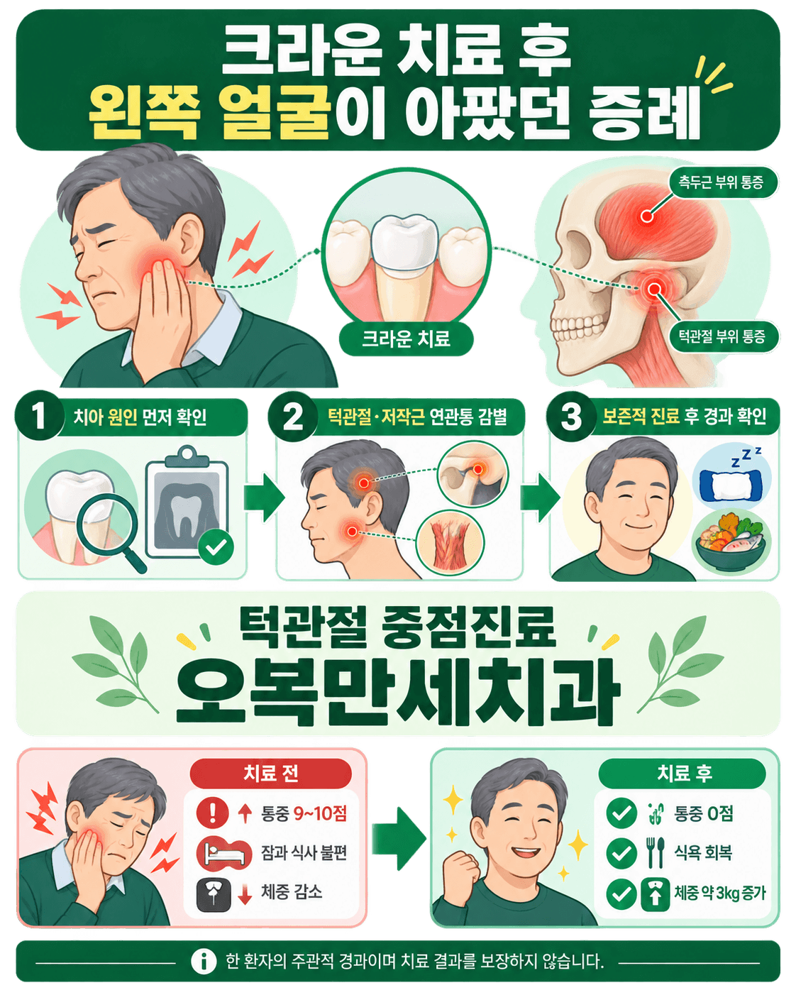 크라운 치료 뒤 왼쪽 얼굴 통증이 발생한 60세 남성의 치아 원인 확인과 턱관절·저작근 연관통 감별 흐름