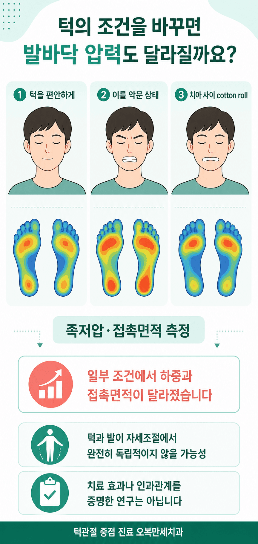 턱을 편안하게 둔 상태와 이 악물기 및 cotton roll 조건에서 족저압을 비교한 연구 설명 그림