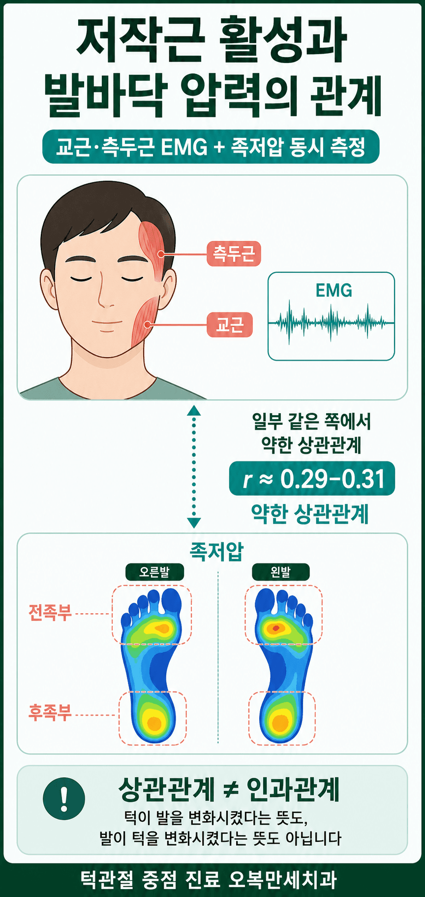 교근과 측두근 근전도 및 전족부와 후족부 압력 사이의 약한 상관관계를 설명한 그림