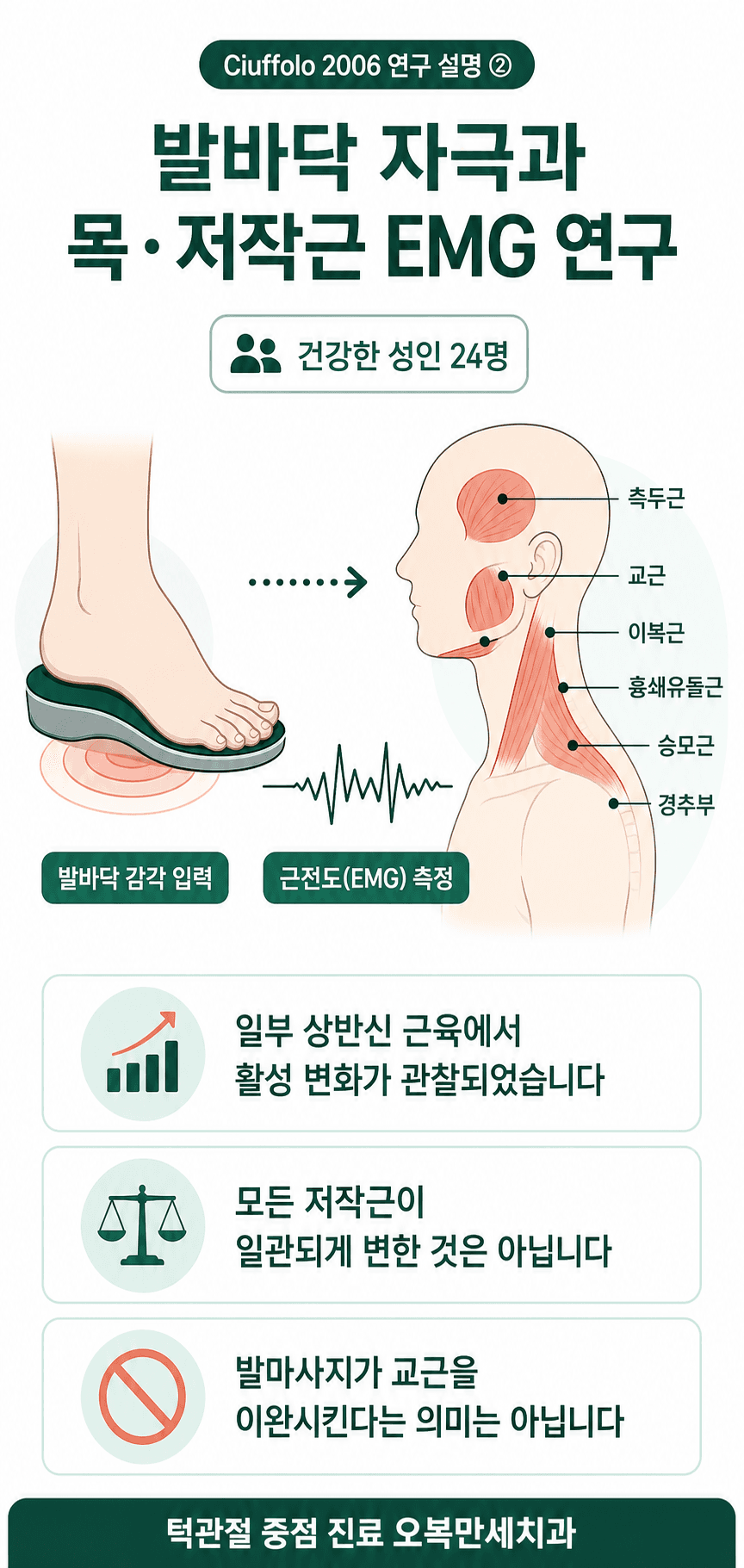 발바닥 감각 입력 뒤 목과 저작근을 포함한 상반신 근전도를 측정한 Ciuffolo 연구 설명 그림