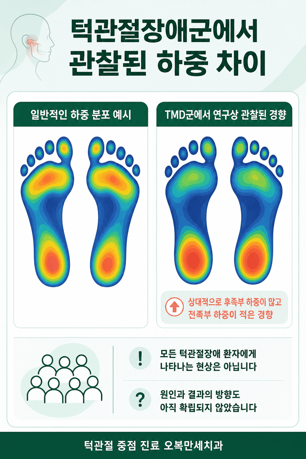 턱관절장애군에서 연구상 관찰된 전족부와 후족부 하중 차이의 경향을 비교한 그림