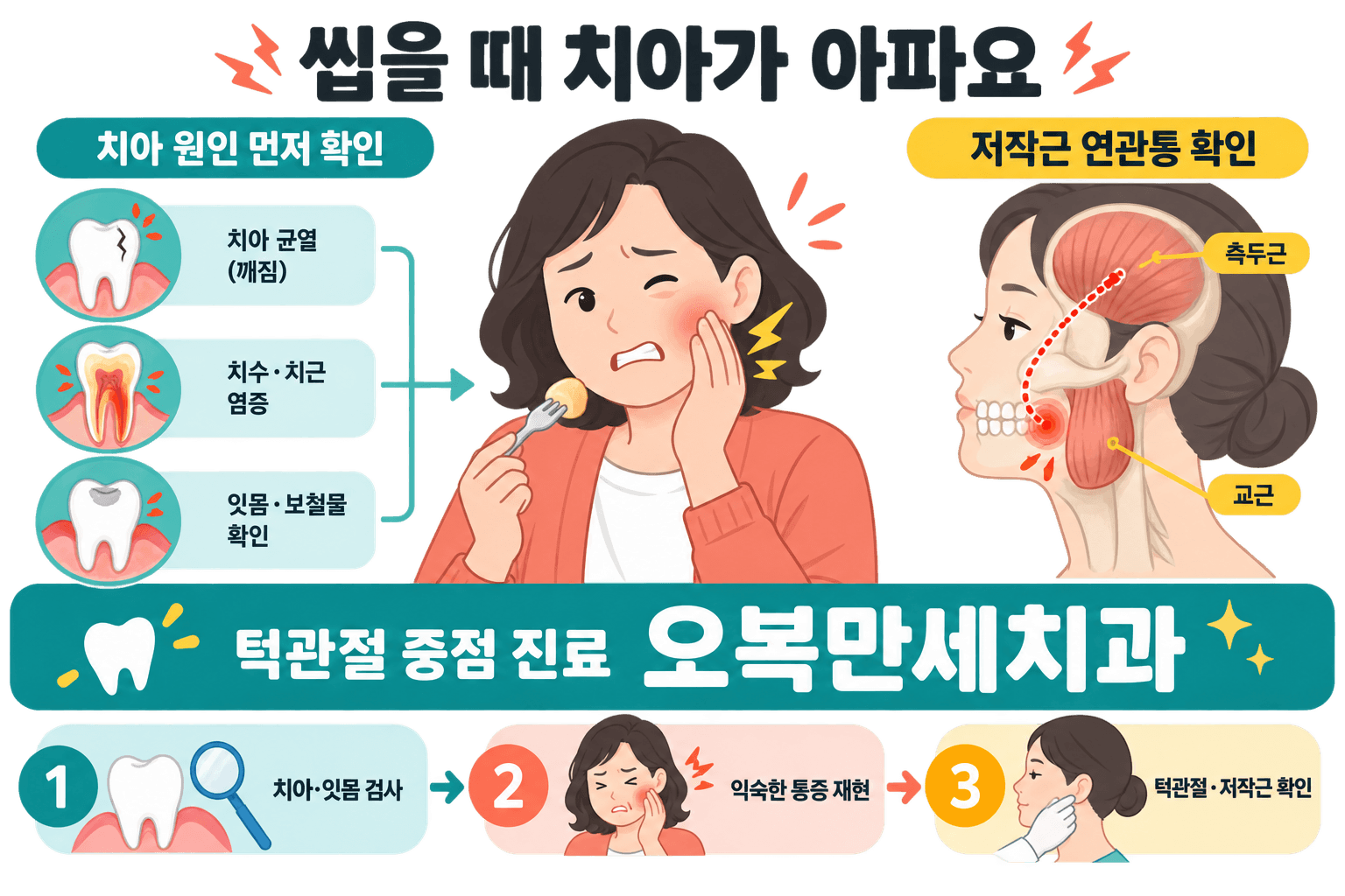 걱정하는 중년 여성의 씹을 때 치아 통증을 치아 원인과 턱관절·저작근 연관통으로 구분하는 오복만세치과 인포그래픽