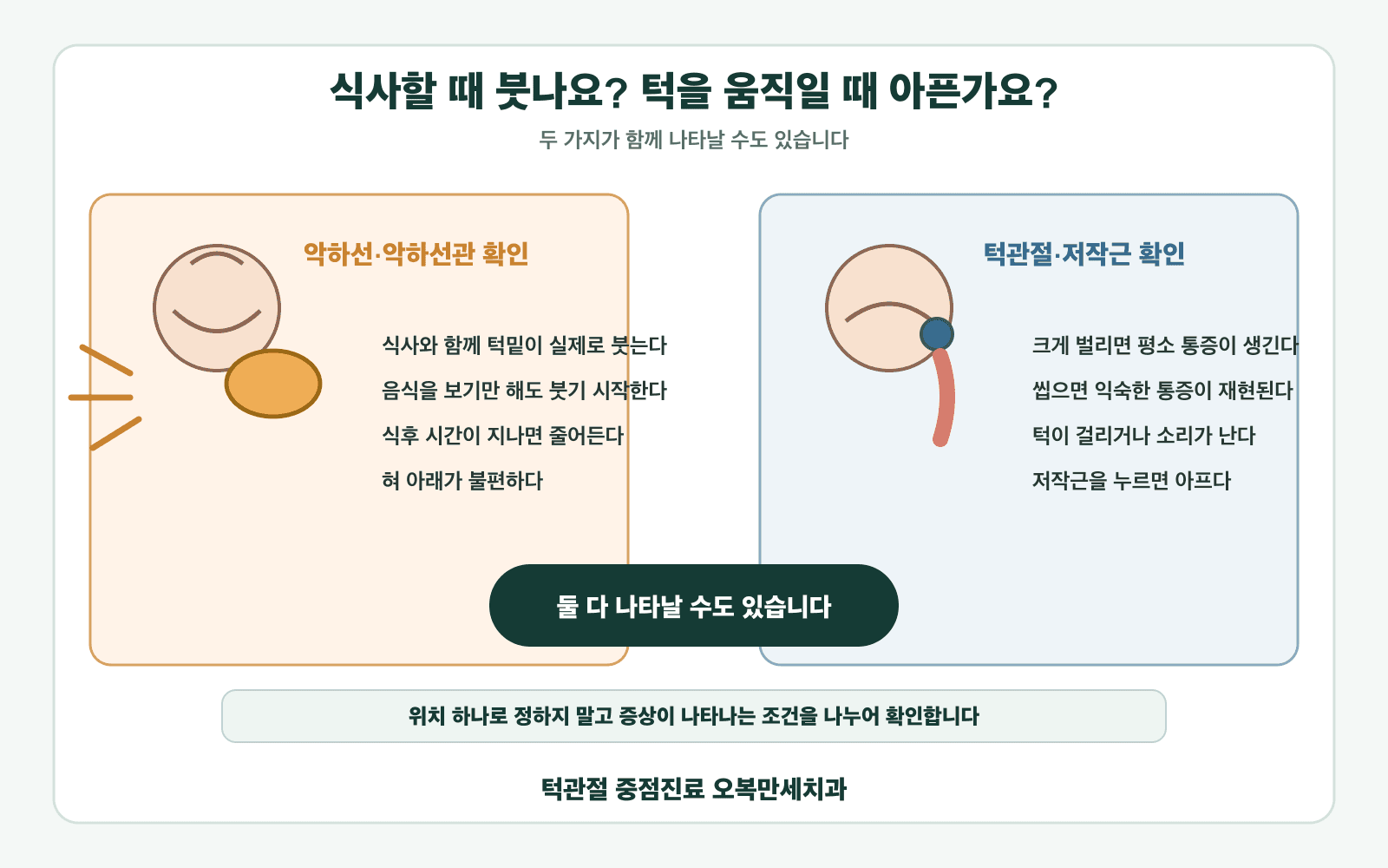 식사할 때 발생하는 악하선 부종과 턱 움직임으로 재현되는 턱관절 통증의 차이를 비교한 의료 일러스트
