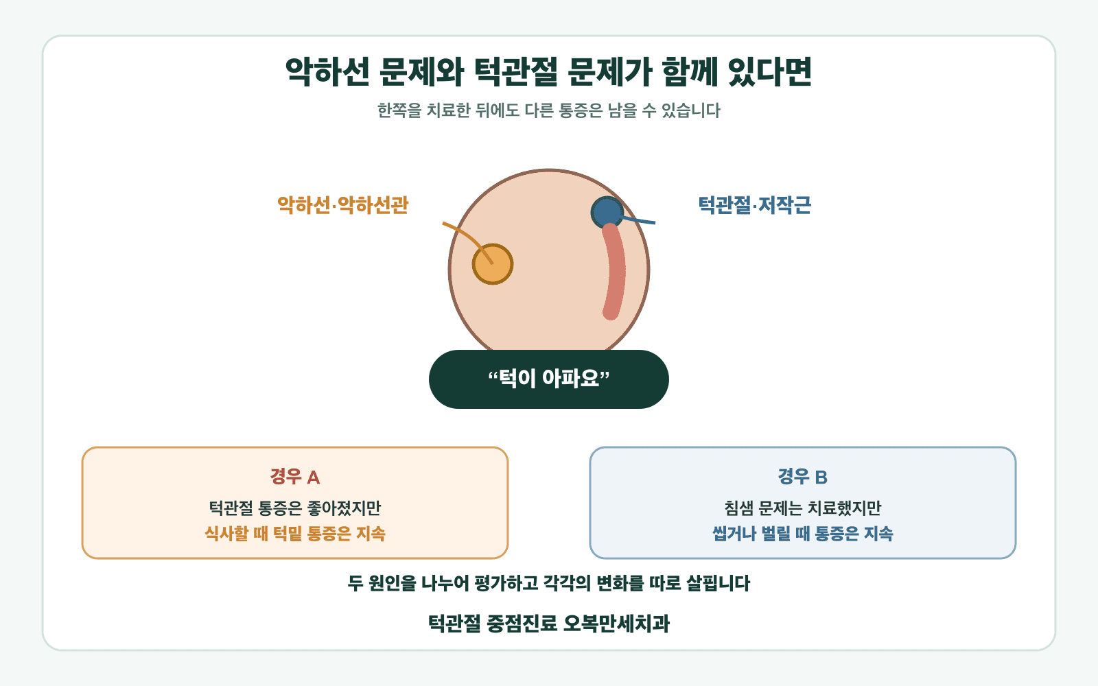 악하선과 턱관절이라는 두 통증 발생원이 함께 있으면 한쪽 치료 뒤에도 일부 증상이 남을 수 있음을 설명하는 그림