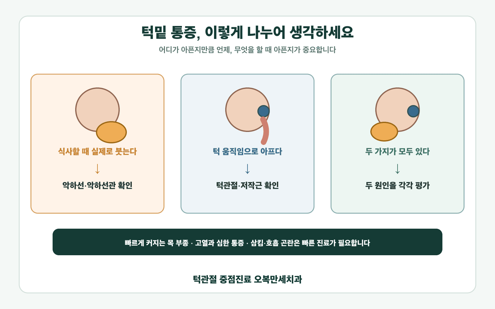 식사할 때 붓는 경우와 턱을 움직일 때 아픈 경우, 두 증상이 함께 있는 경우의 진료 방향을 정리한 그림