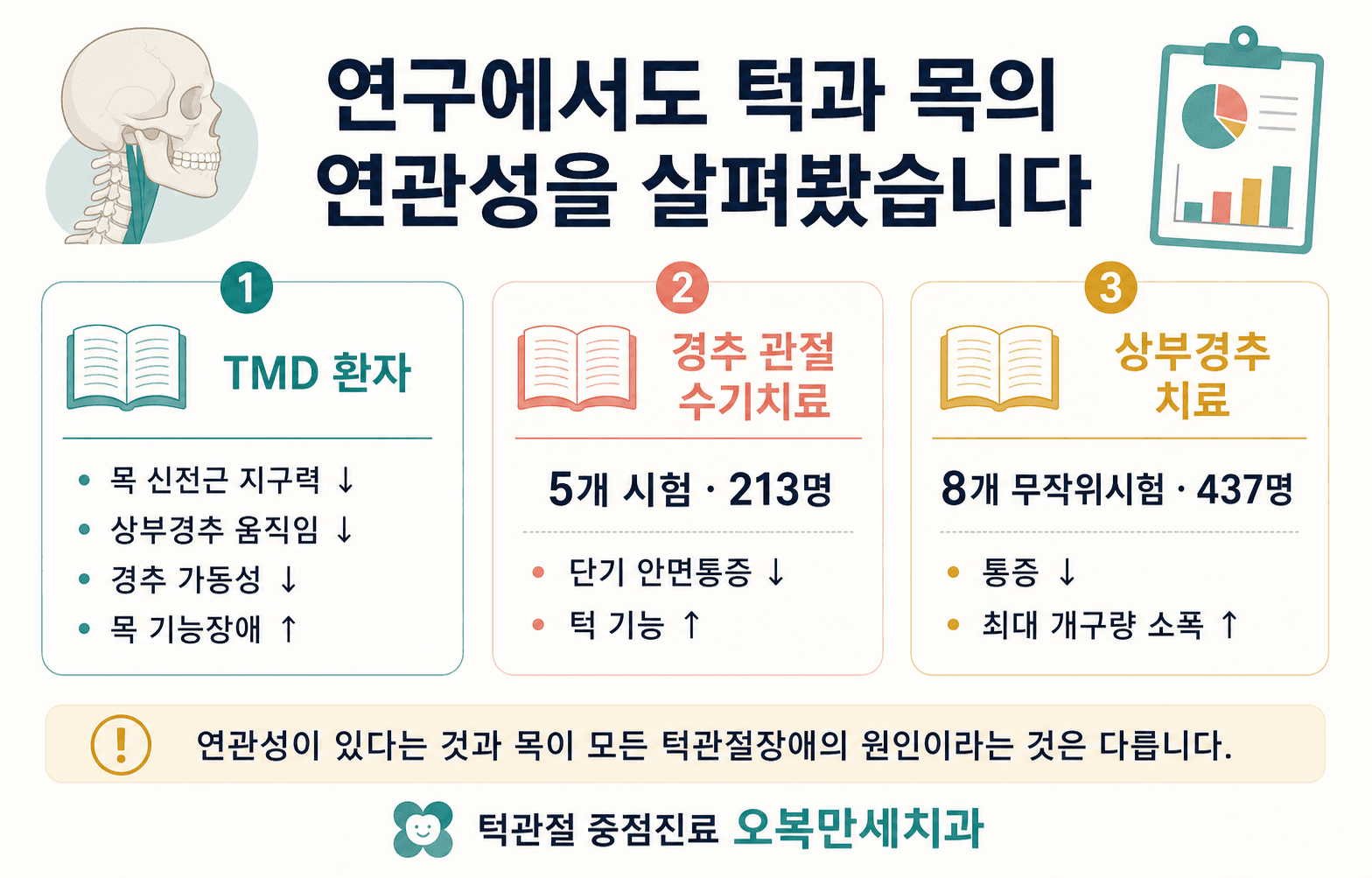 턱관절장애와 목 기능의 연관성 및 경추 치료 연구의 시험 수와 참여자 수를 정리한 근거 인포그래픽