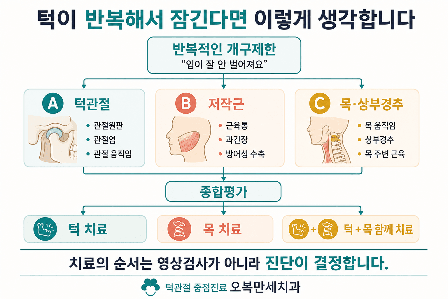 반복적인 개구제한을 턱관절, 저작근, 목과 상부경추로 나누어 종합평가하는 진단 흐름