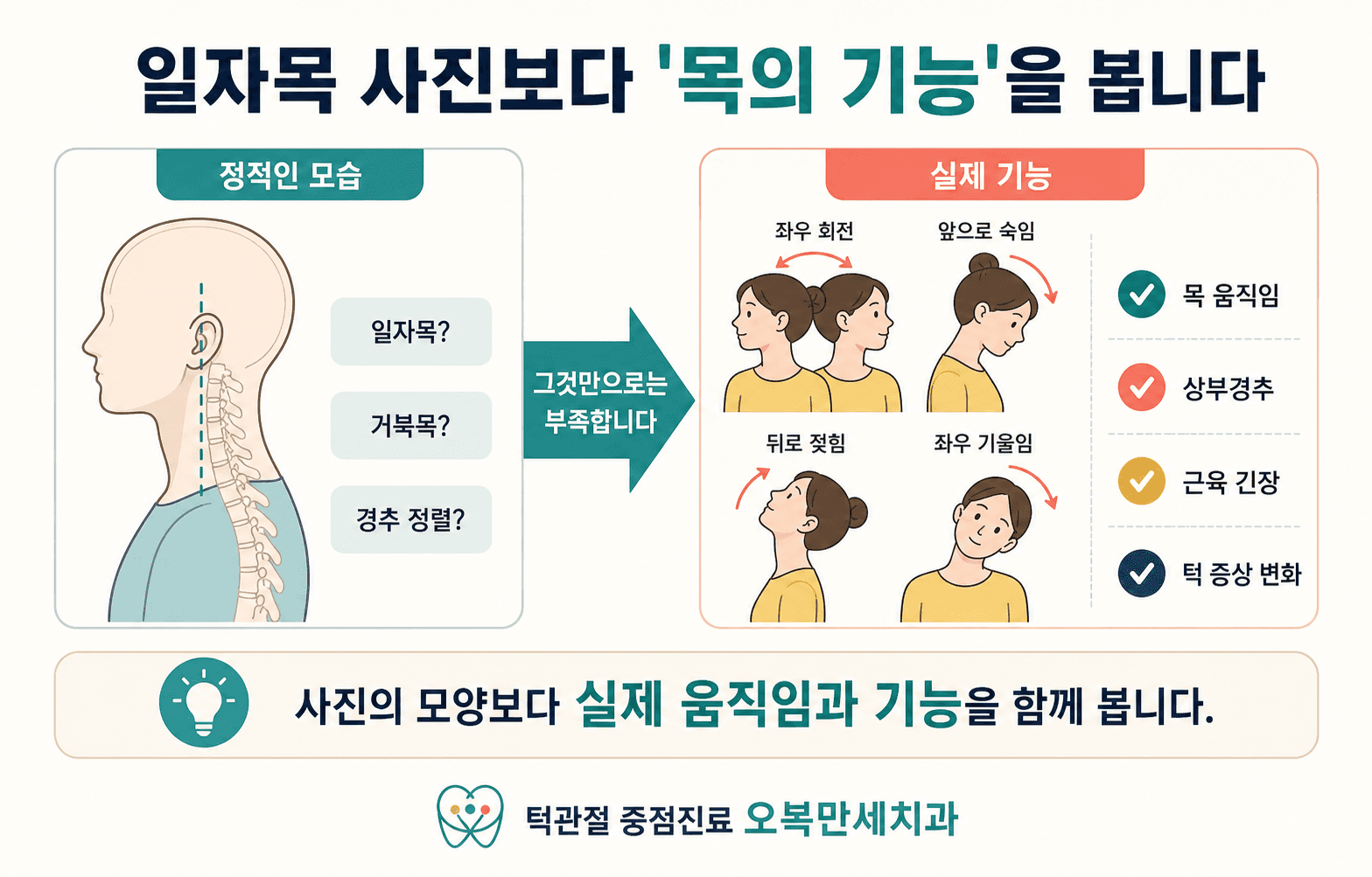 정적인 일자목 사진과 목 회전·굽힘·젖힘을 포함한 실제 목 기능 평가를 비교한 그림