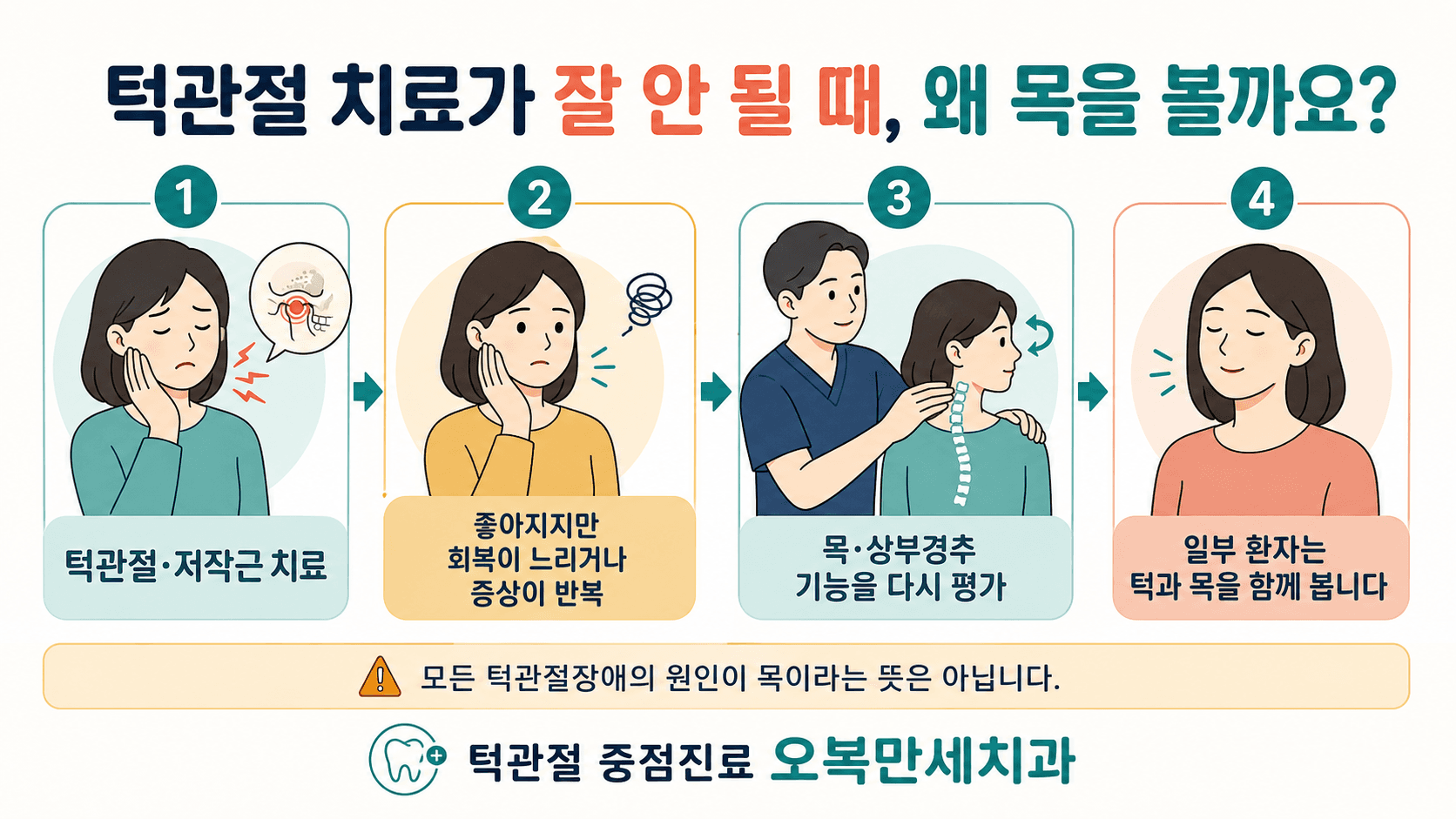 턱관절 치료가 더디거나 증상이 반복될 때 목과 상부경추 기능을 다시 평가하는 임상 흐름