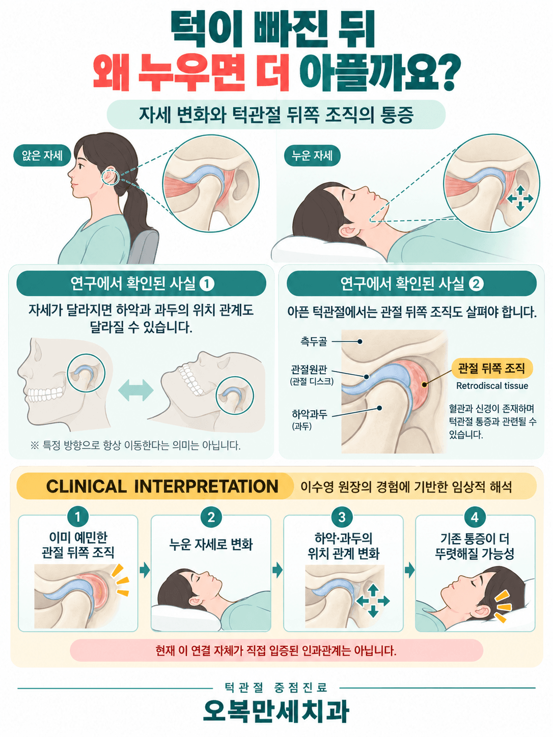 앉은 자세와 누운 자세의 하악·과두 위치 관계 변화, 턱관절 뒤쪽 조직의 통증 연구, 이수영 원장의 임상적 해석을 구분한 의료 인포그래픽
