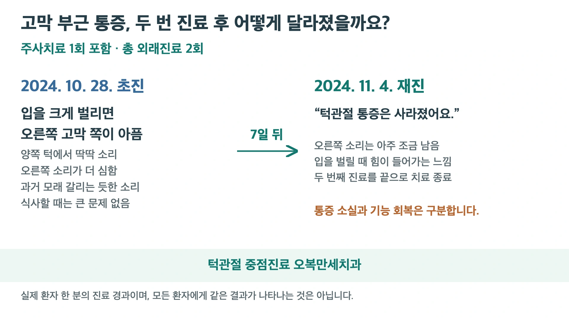 2024년 10월 28일 초진에서 11월 4일 재진까지 총 두 번 진료한 경과. 통증은 사라졌으나 오른쪽 소리와 입 벌릴 때 힘이 드는 느낌은 남음