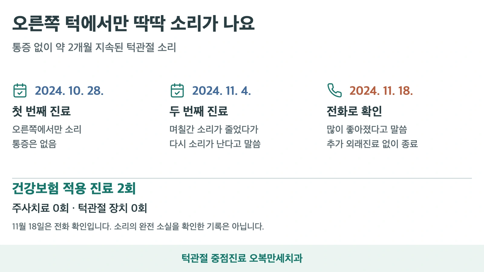 2024년 10월 28일과 11월 4일 두 차례 건강보험 진료, 11월 18일 전화로 증상 호전을 확인한 경과. 주사와 턱관절 장치는 사용하지 않음