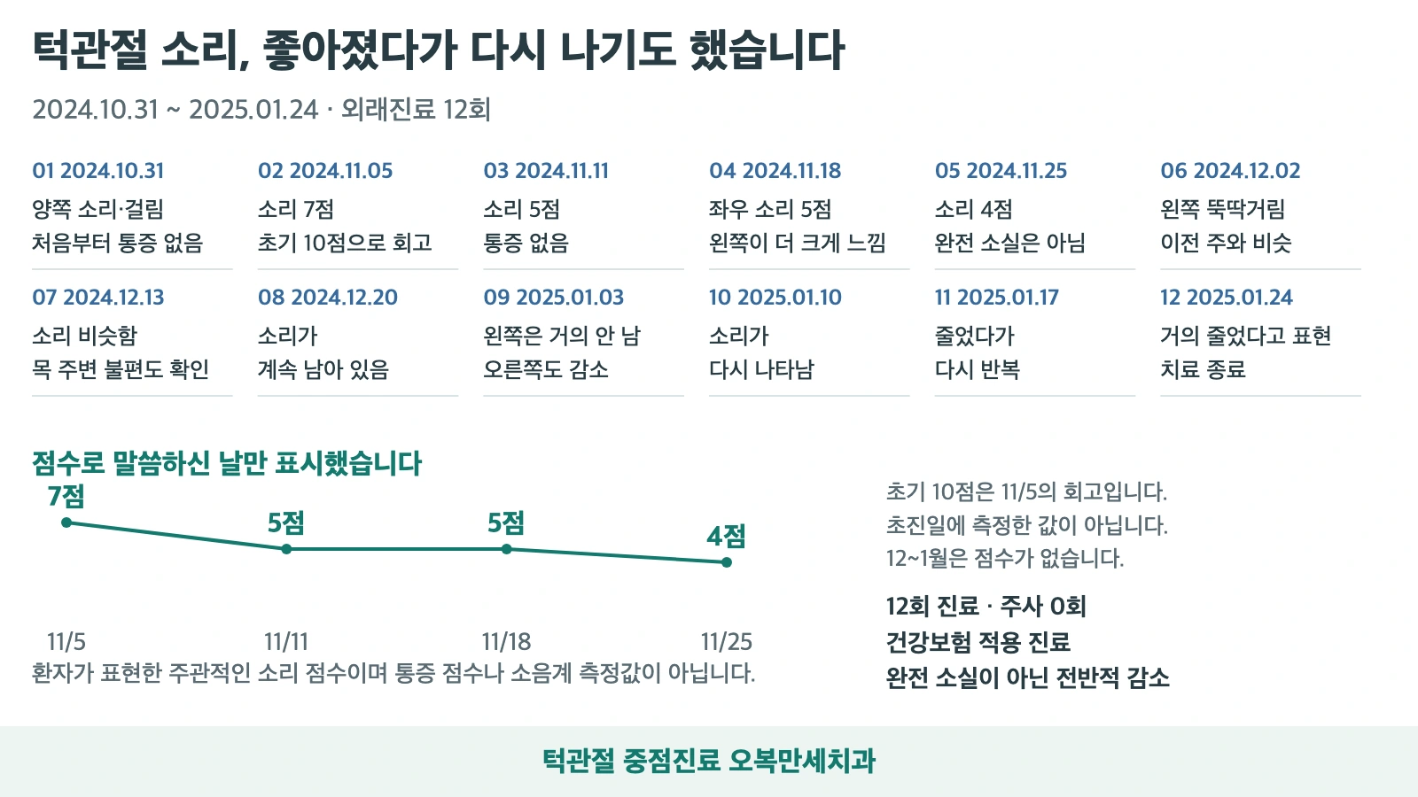 2024년 10월 31일부터 2025년 1월 24일까지 12회 진료 중 소리가 줄었다가 반복된 경과. 11월의 주관적 소리 점수는 7, 5, 5, 4점이며 다른 날짜에는 점수를 만들지 않음